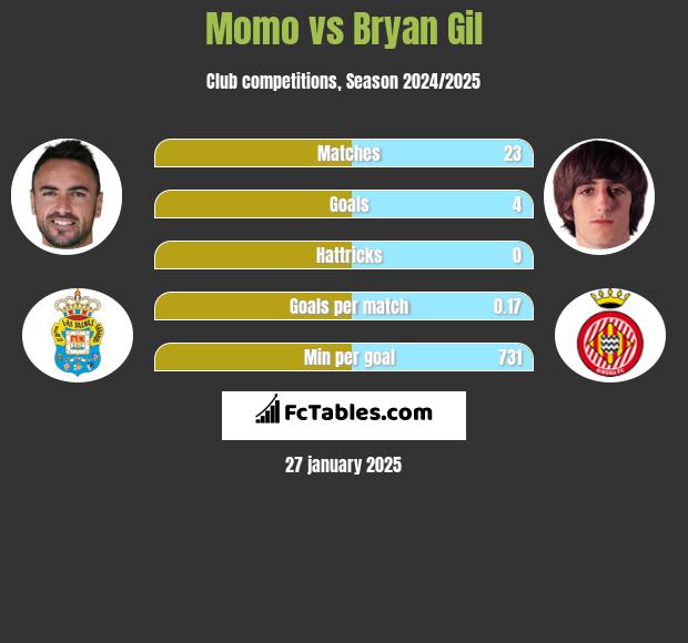 Momo vs Bryan Gil h2h player stats