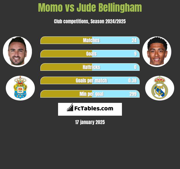 Momo vs Jude Bellingham h2h player stats