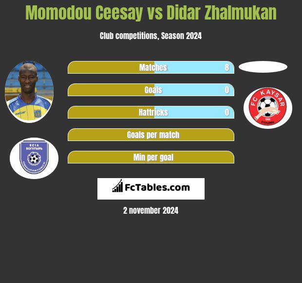 Momodou Ceesay vs Didar Zhalmukan h2h player stats