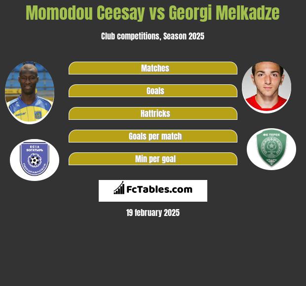 Momodou Ceesay vs Georgi Melkadze h2h player stats