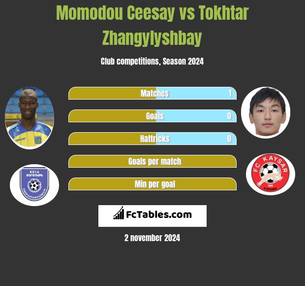 Momodou Ceesay vs Tokhtar Zhangylyshbay h2h player stats