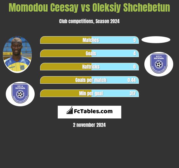 Momodou Ceesay vs Oleksiy Shchebetun h2h player stats