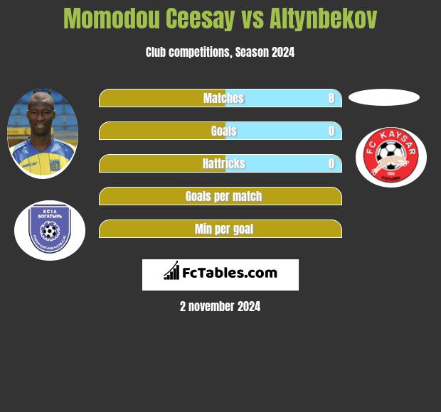 Momodou Ceesay vs Altynbekov h2h player stats