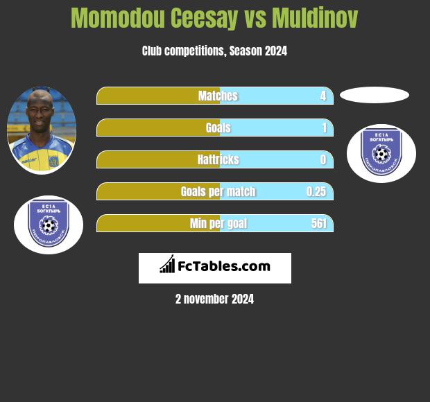 Momodou Ceesay vs Muldinov h2h player stats