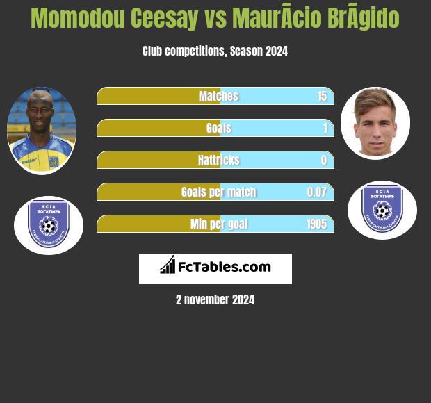 Momodou Ceesay vs MaurÃ­cio BrÃ­gido h2h player stats