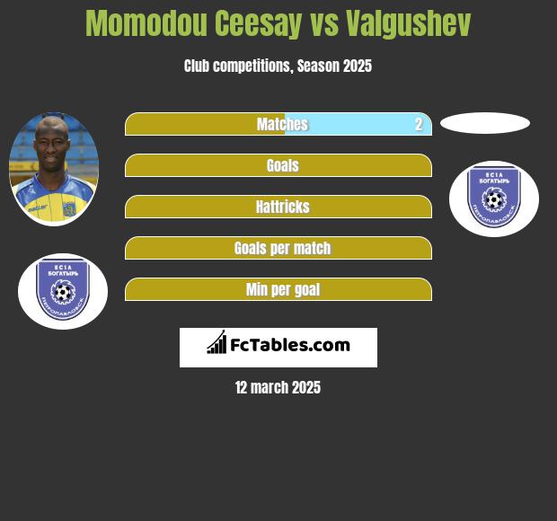 Momodou Ceesay vs Valgushev h2h player stats