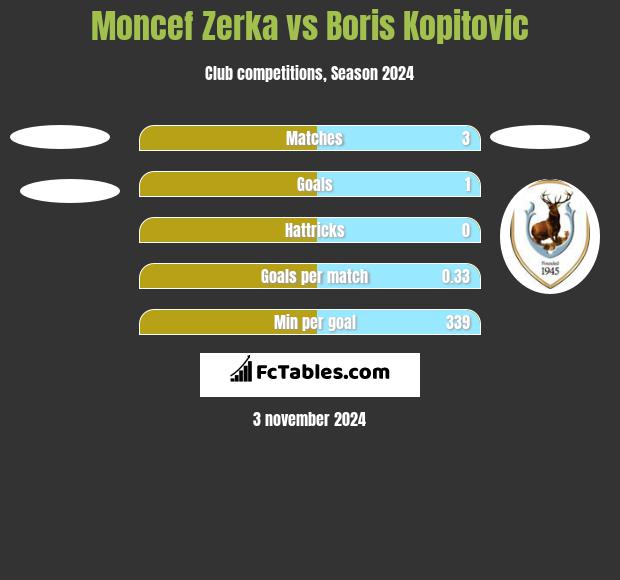 Moncef Zerka vs Boris Kopitovic h2h player stats