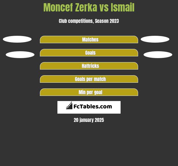 Moncef Zerka vs Ismail h2h player stats