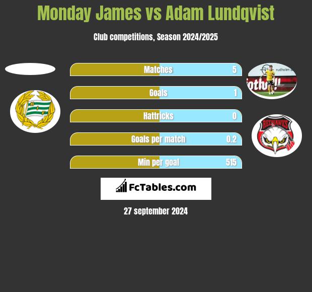 Monday James vs Adam Lundqvist h2h player stats