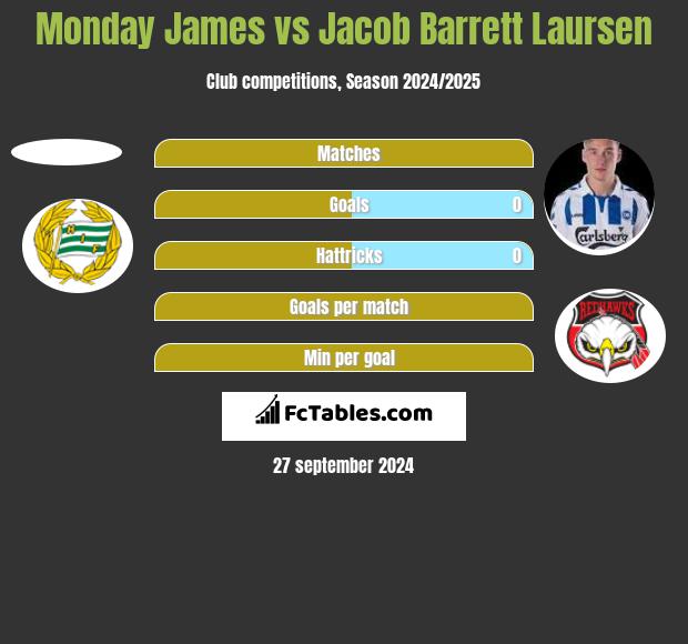 Monday James vs Jacob Barrett Laursen h2h player stats