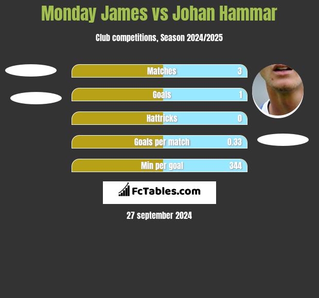 Monday James vs Johan Hammar h2h player stats