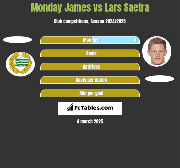 Monday James vs Lars Saetra h2h player stats