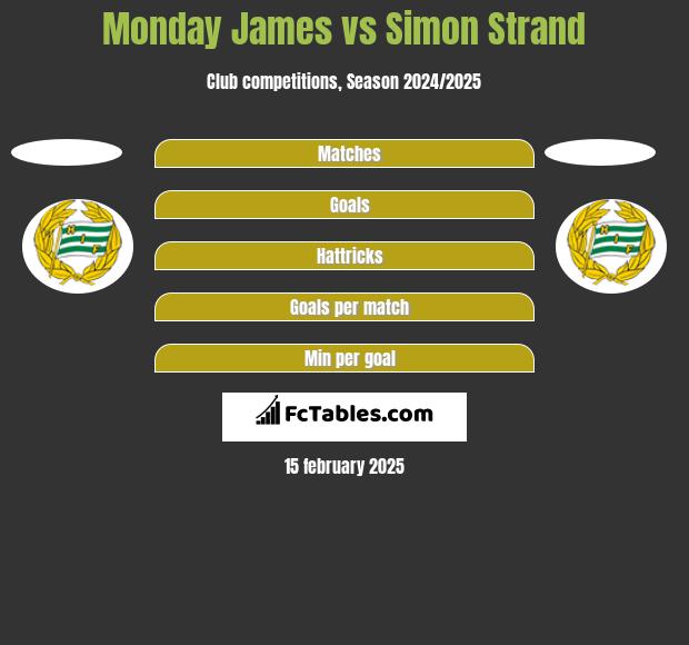 Monday James vs Simon Strand h2h player stats