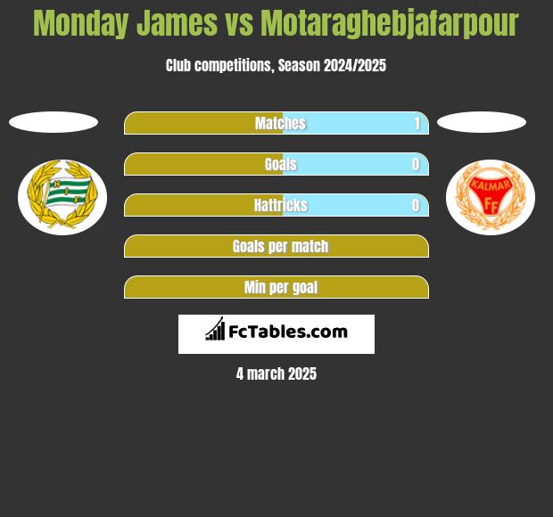 Monday James vs Motaraghebjafarpour h2h player stats