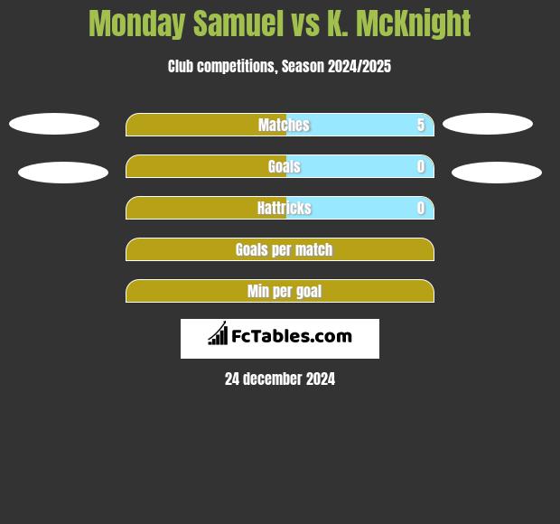 Monday Samuel vs K. McKnight h2h player stats