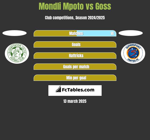 Mondli Mpoto vs Goss h2h player stats