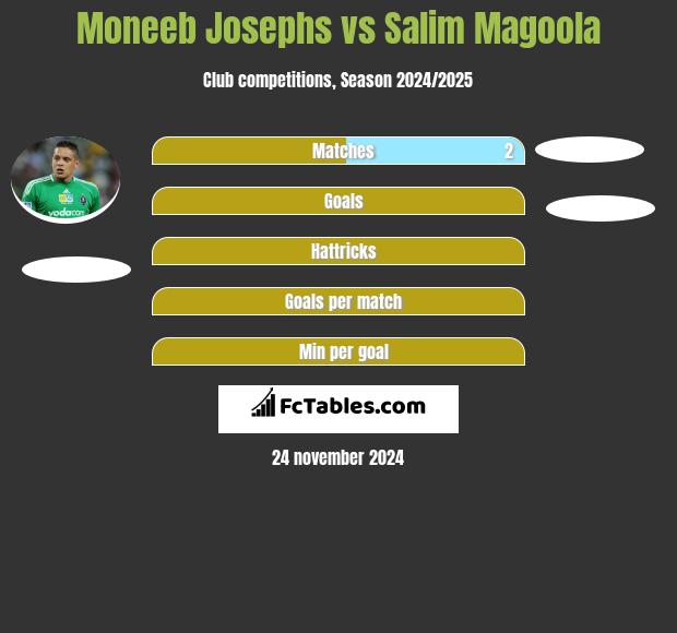 Moneeb Josephs vs Salim Magoola h2h player stats