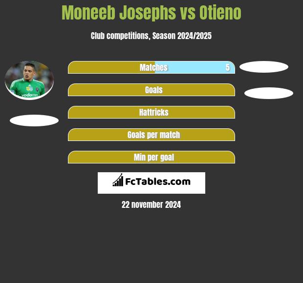 Moneeb Josephs vs Otieno h2h player stats