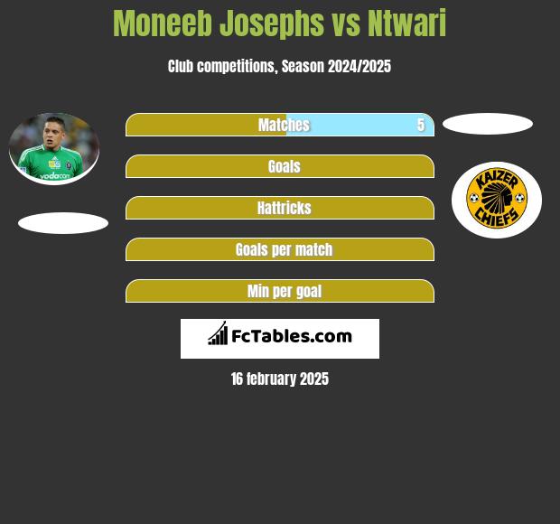 Moneeb Josephs vs Ntwari h2h player stats