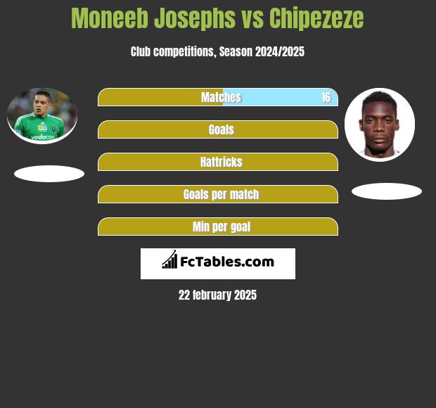 Moneeb Josephs vs Chipezeze h2h player stats