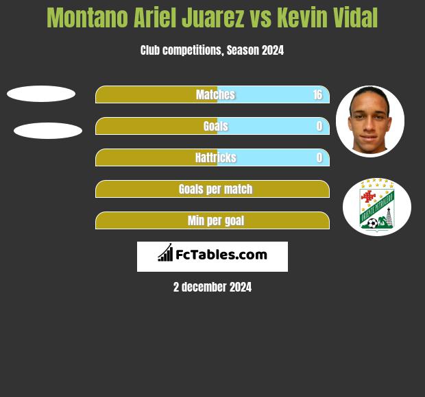 Montano Ariel Juarez vs Kevin Vidal h2h player stats