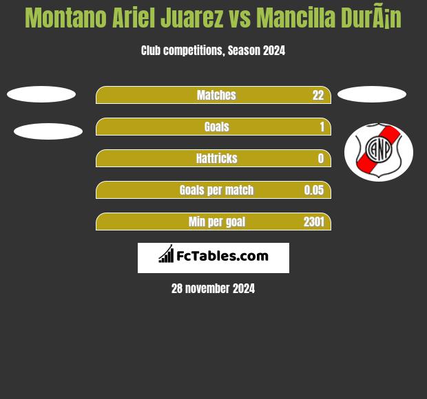 Montano Ariel Juarez vs Mancilla DurÃ¡n h2h player stats