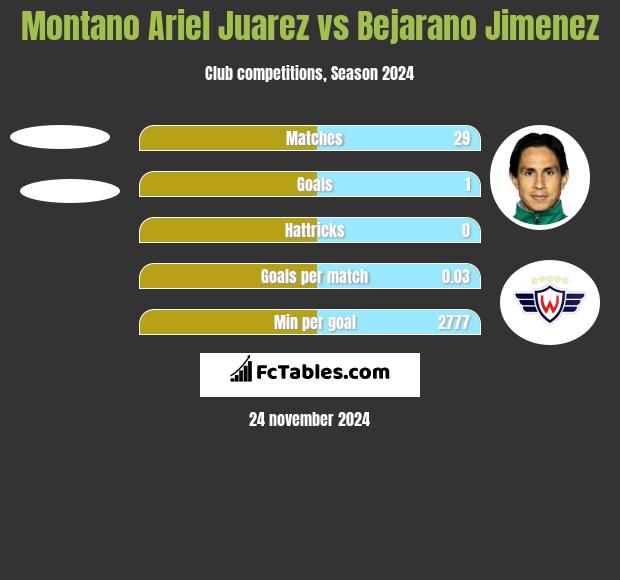 Montano Ariel Juarez vs Bejarano Jimenez h2h player stats