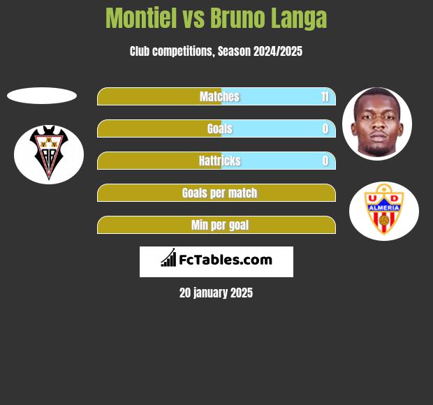 Montiel vs Bruno Langa h2h player stats