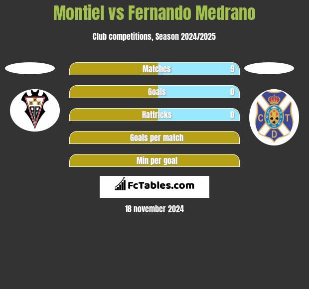 Montiel vs Fernando Medrano h2h player stats