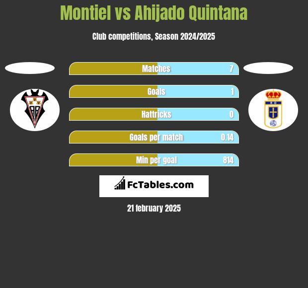 Montiel vs Ahijado Quintana h2h player stats