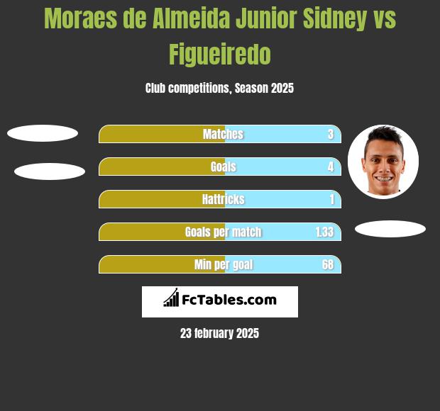 Moraes de Almeida Junior Sidney vs Figueiredo h2h player stats