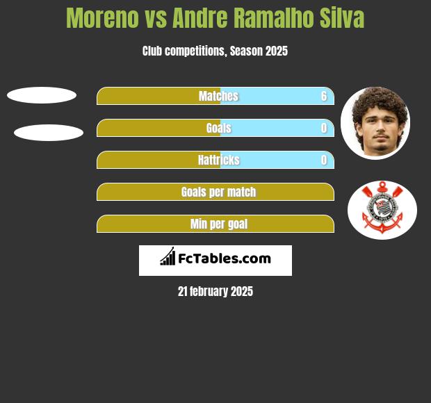 Moreno vs Andre Silva h2h player stats