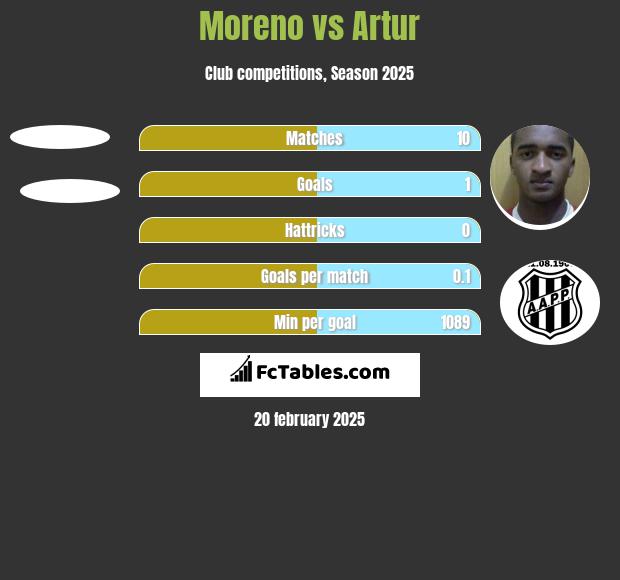 Moreno vs Artur h2h player stats