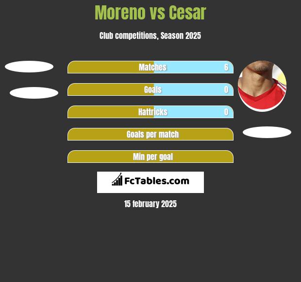 Moreno vs Cesar h2h player stats