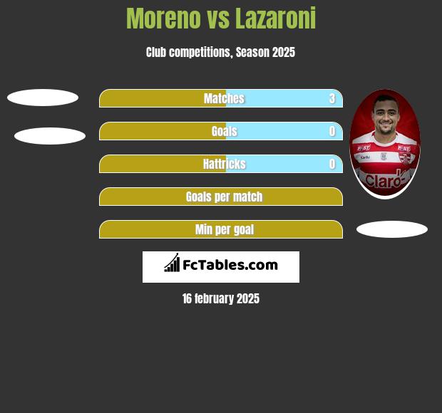 Moreno vs Lazaroni h2h player stats