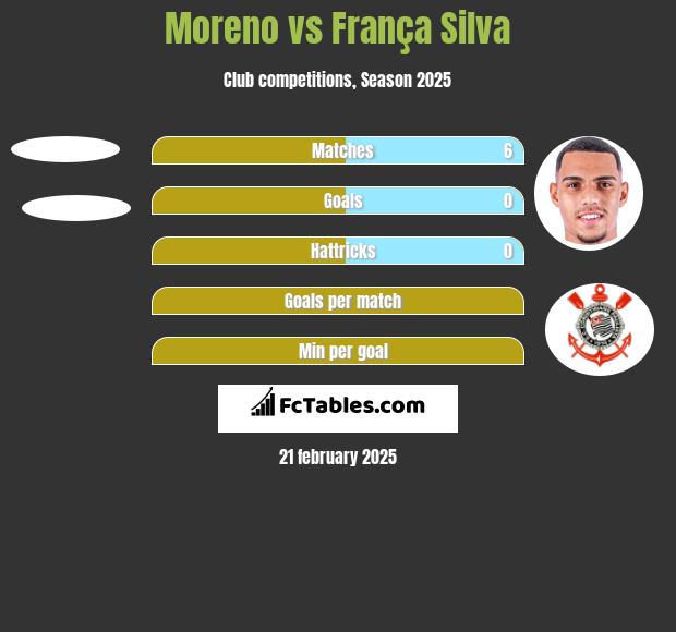 Moreno vs França Silva h2h player stats