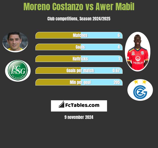 Moreno Costanzo vs Awer Mabil h2h player stats