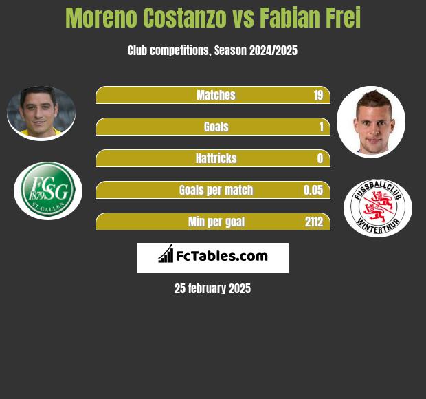 Moreno Costanzo vs Fabian Frei h2h player stats