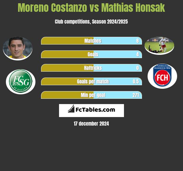 Moreno Costanzo vs Mathias Honsak h2h player stats