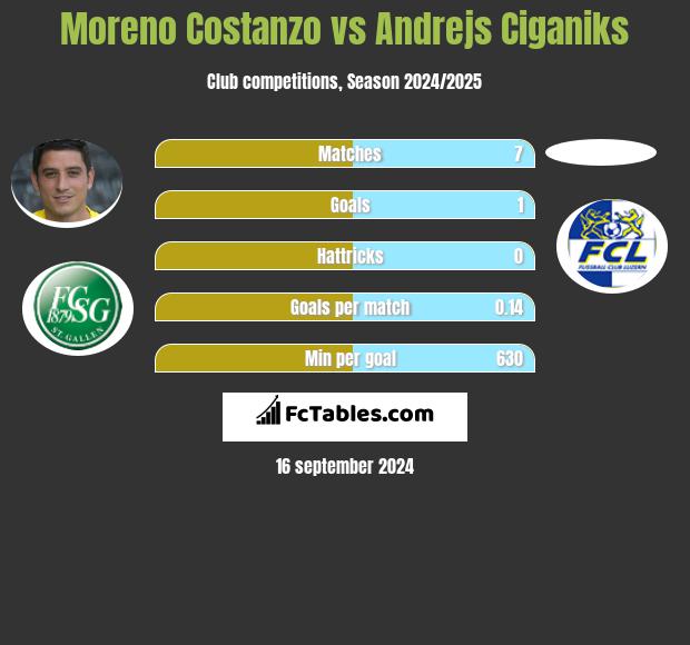 Moreno Costanzo vs Andrejs Ciganiks h2h player stats