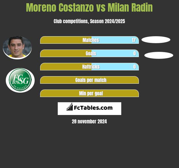 Moreno Costanzo vs Milan Radin h2h player stats