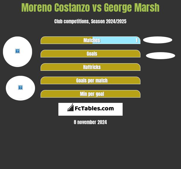 Moreno Costanzo vs George Marsh h2h player stats