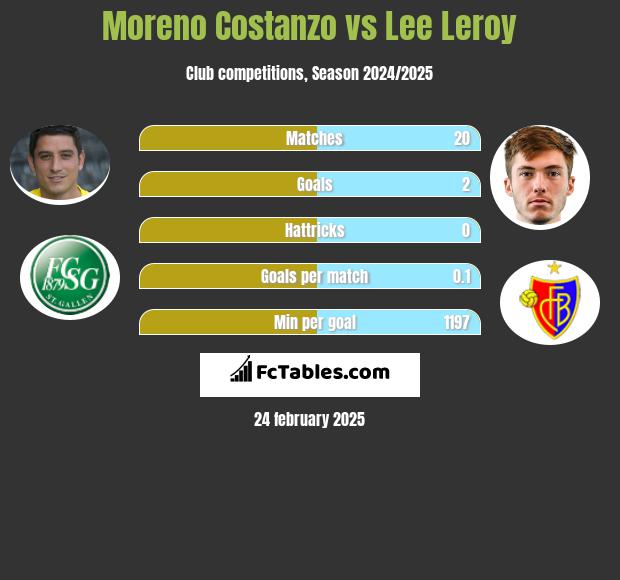 Moreno Costanzo vs Lee Leroy h2h player stats