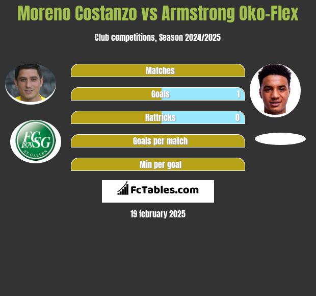 Moreno Costanzo vs Armstrong Oko-Flex h2h player stats