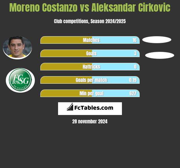 Moreno Costanzo vs Aleksandar Cirkovic h2h player stats