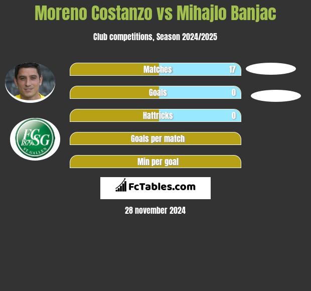 Moreno Costanzo vs Mihajlo Banjac h2h player stats