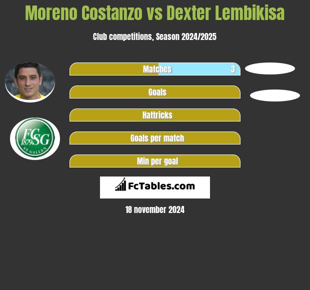 Moreno Costanzo vs Dexter Lembikisa h2h player stats