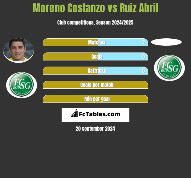 Moreno Costanzo vs Ruiz Abril h2h player stats