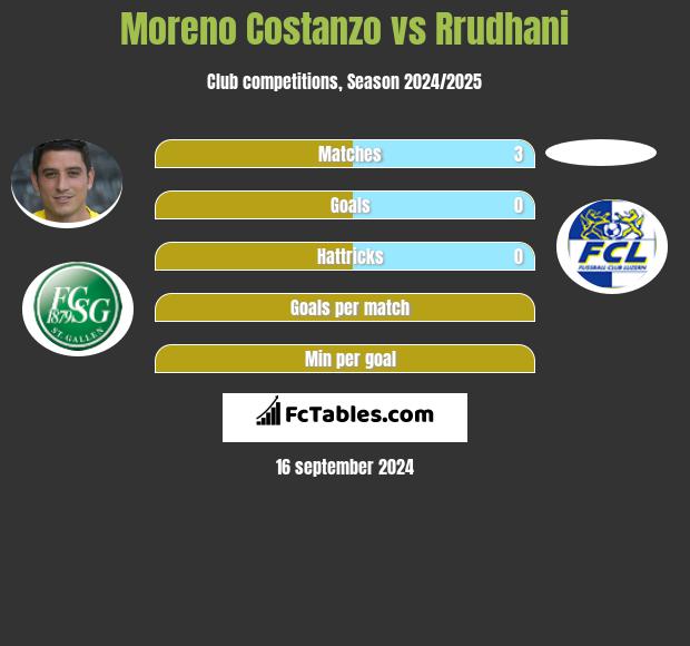 Moreno Costanzo vs Rrudhani h2h player stats