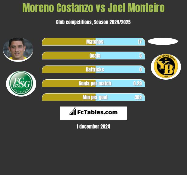 Moreno Costanzo vs Joel Monteiro h2h player stats